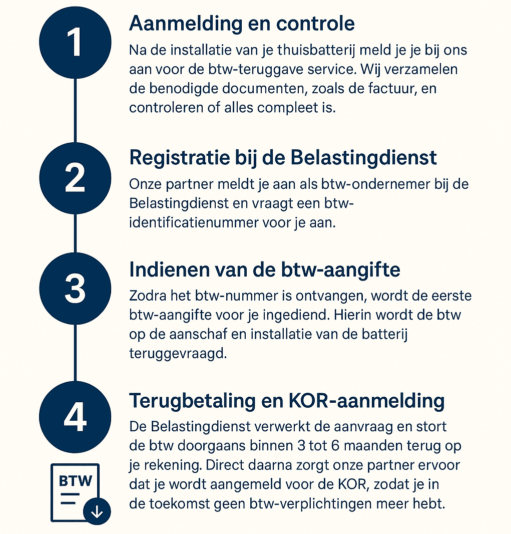 Hoe werkt de teruggave van BTW op thuisbatterijen